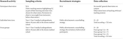 Cultural competence education for undergraduate medical students: An ethnographic study